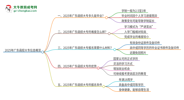 獨(dú)家：2025年廣東函授大專讀完要幾年？