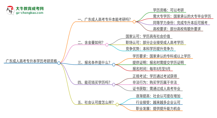 「圖文」廣東成人高考專升本學(xué)歷可以用來考研嗎？