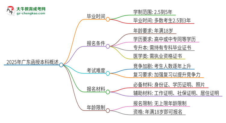 2025年廣東函授本科需要多少年能畢業(yè)？思維導(dǎo)圖