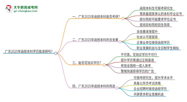 廣東2025年函授本科學(xué)歷能讀研嗎？思維導(dǎo)圖