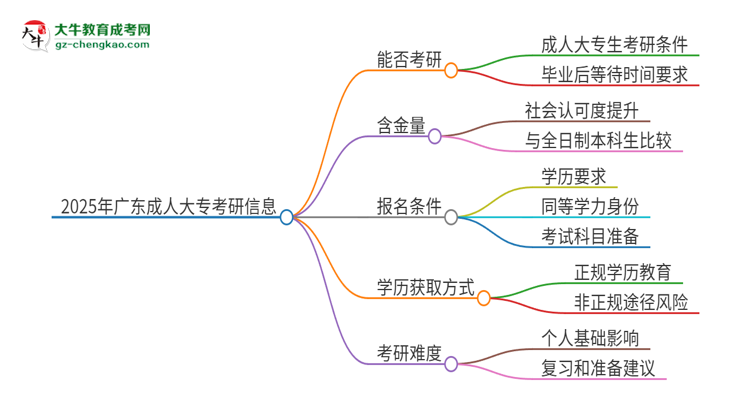 2025年廣東成人大專可以考研嗎？思維導(dǎo)圖