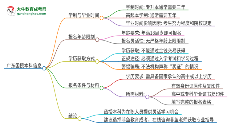 廣東讀一個(gè)函授本科要幾年時(shí)間？思維導(dǎo)圖