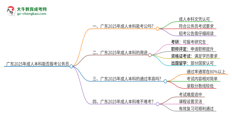 廣東2025年成人本科學(xué)歷能不能報(bào)考公務(wù)員？思維導(dǎo)圖