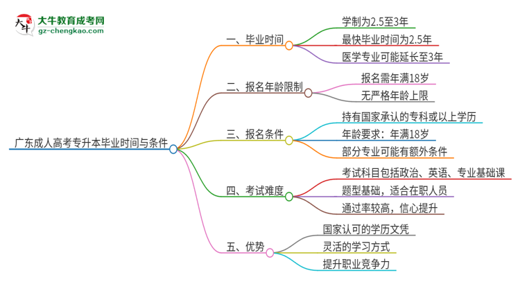 廣東讀一個(gè)成人高考專升本要多久才能畢業(yè)？思維導(dǎo)圖