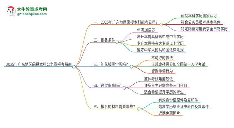 2025年廣東地區(qū)函授本科是否符合公務(wù)員報(bào)考條件？思維導(dǎo)圖