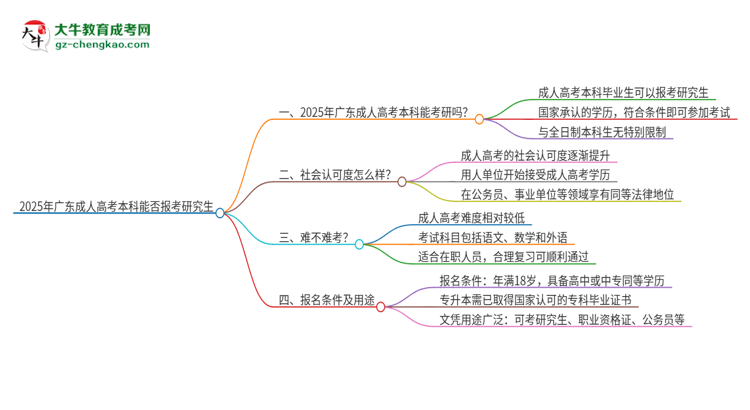 「圖文」2025年廣東成人高考本科學(xué)歷能報(bào)考研究生嗎？