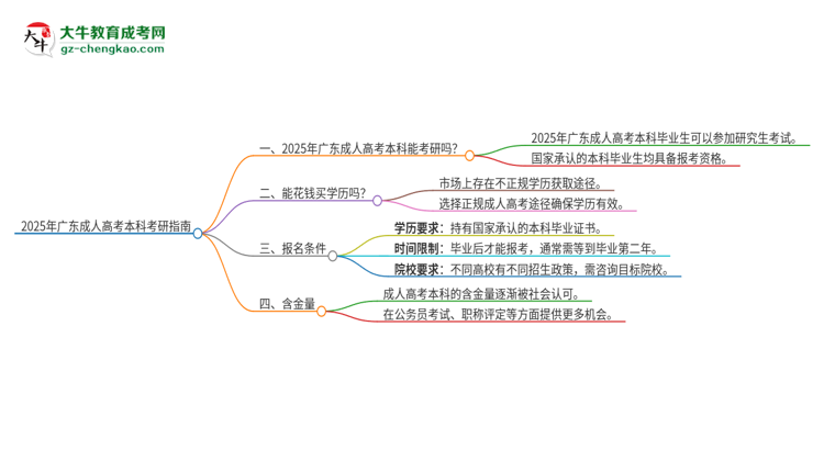 2025年廣東成人高考本科可以參加研究生考試嗎？思維導(dǎo)圖