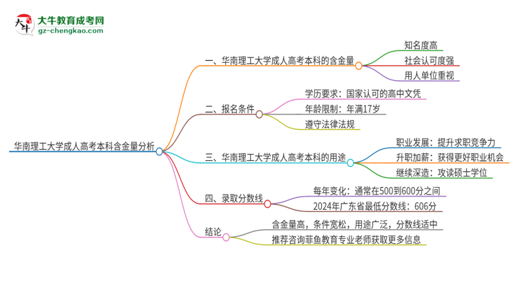 華南理工大學成人高考本科的含金量怎么樣？思維導圖