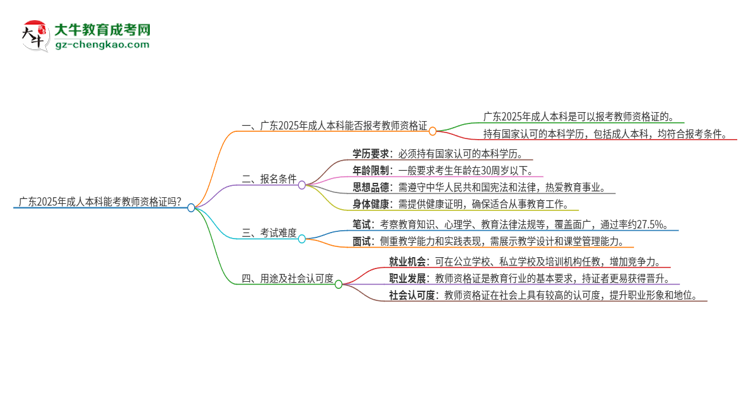 「圖文」廣東2025年成人本科能考教資證嗎？