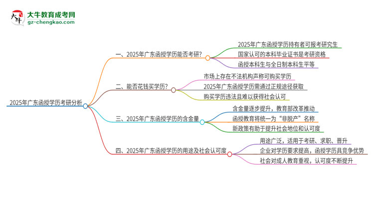 2025年廣東函授學(xué)歷能考研嗎？思維導(dǎo)圖