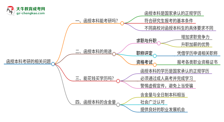 函授本科可以考研嗎？思維導(dǎo)圖