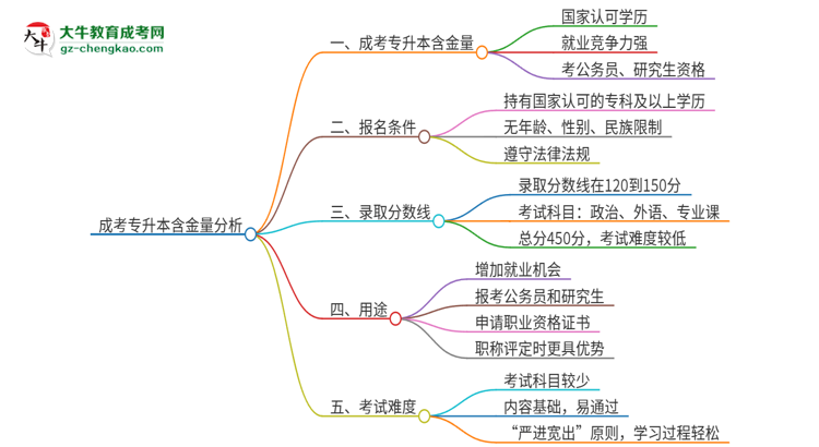 成考專升本含金量怎么樣？值得考嗎？思維導(dǎo)圖