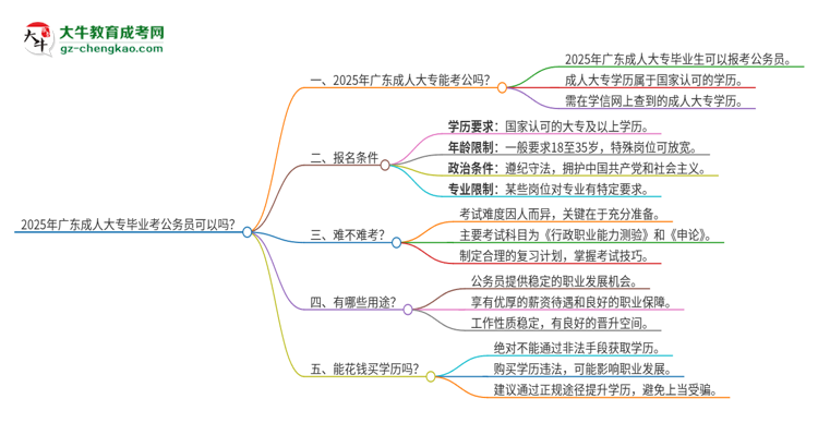 2025年廣東成人大專畢業(yè)考公務(wù)員可以嗎？思維導(dǎo)圖