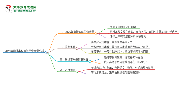 2025年函授本科的學(xué)歷有多大含金量？推薦考嗎？思維導(dǎo)圖