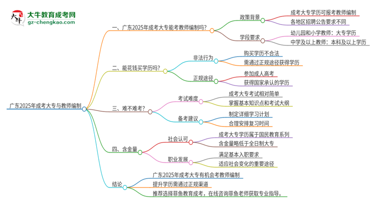 廣東2025年成考大專能考教師編制嗎？思維導圖