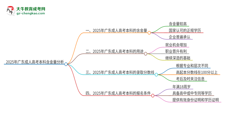 2025年廣東成人高考本科學(xué)歷含金量高嗎？企業(yè)承認(rèn)嗎？思維導(dǎo)圖