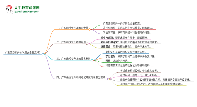 廣東函授專升本學歷含金量高嗎？思維導圖