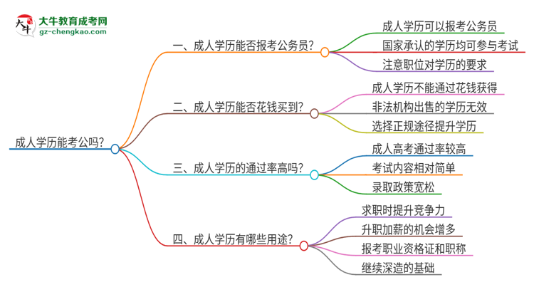 「圖文」成人學(xué)歷能考公嗎？