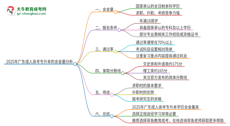 2025年廣東成人高考專升本的學(xué)歷有含金量的嗎？思維導(dǎo)圖