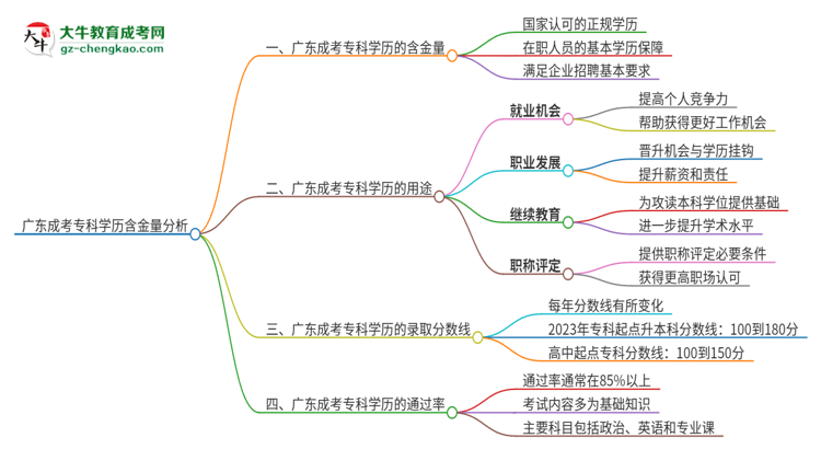 廣東成考?？茖W歷含金量怎么樣？思維導圖