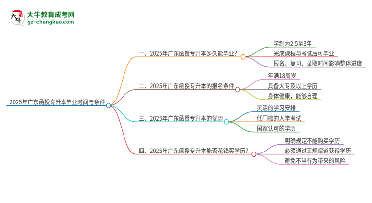 2025年廣東函授專升本最快多久能畢業(yè)？思維導圖