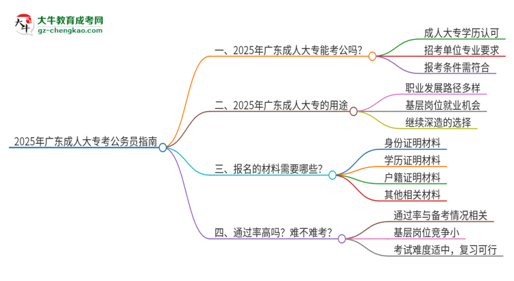 2025年成人大專在廣東考公務(wù)員可以嗎？思維導(dǎo)圖