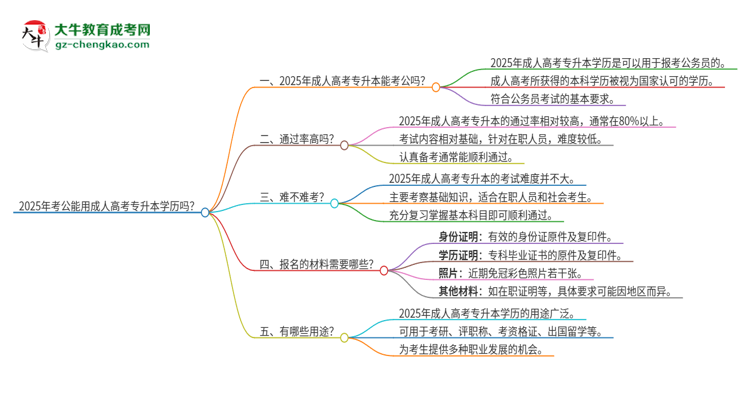 「圖文」2025年考公能用成人高考專升本學(xué)歷嗎？