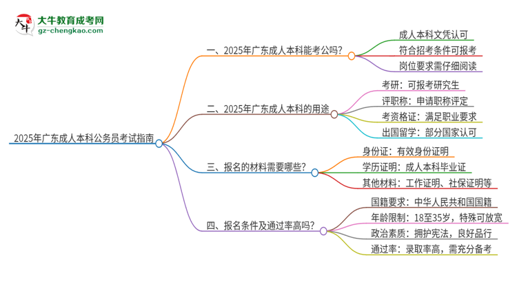 2025年廣東成人本科學(xué)歷能參加公務(wù)員考試嗎？思維導(dǎo)圖