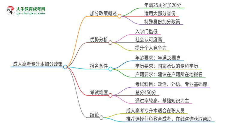 獨家：成人高考專升本加分政策怎么樣？能加幾分？