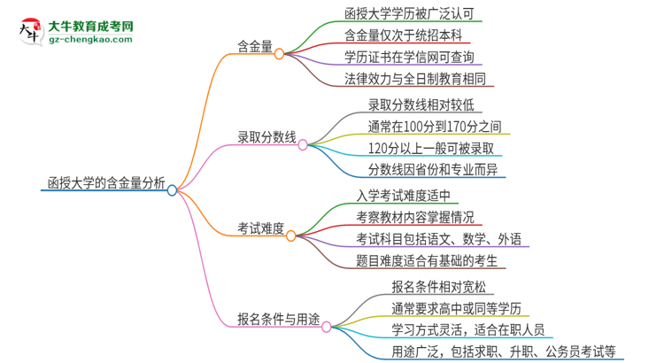 函授大學(xué)的含金量怎么樣？推薦考嗎？思維導(dǎo)圖