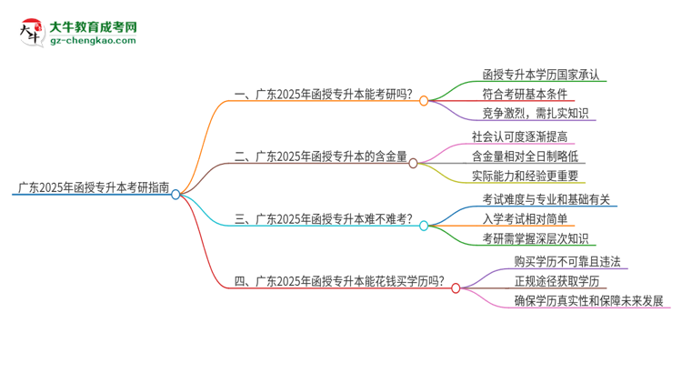 廣東2025年函授專升本可以考研嗎？