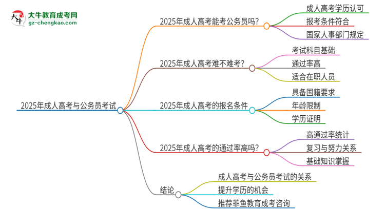 「圖文」2025年成人高考學(xué)歷能考公務(wù)員嗎？