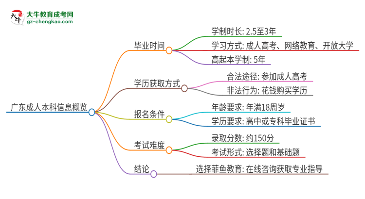 獨(dú)家：廣東成人本科要讀幾年？