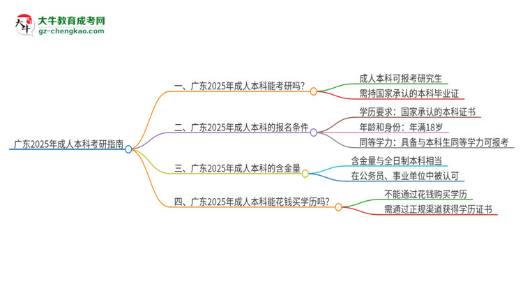 「圖文」廣東2025年成人本科可以直接考研嗎？