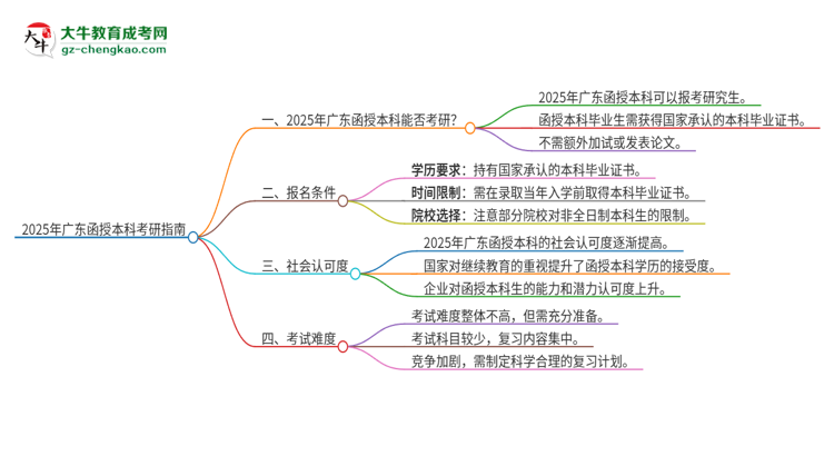 「圖文」2025年廣東函授的本科可以考研嗎？