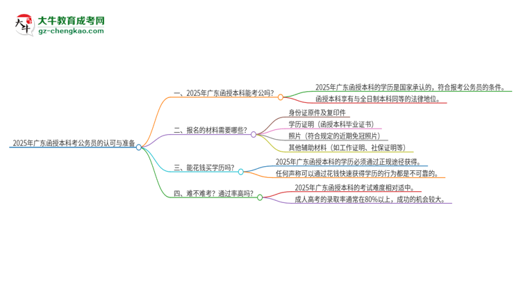 2025年廣東函授本科考公務(wù)員是國(guó)家承認(rèn)的嗎？思維導(dǎo)圖