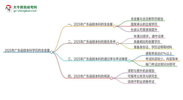 2025年廣東函授本科學歷的含金量怎么樣？思維導圖