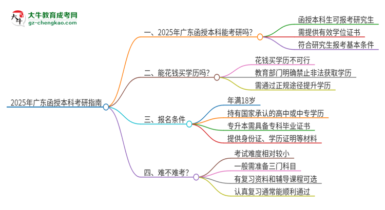 「圖文」2025年廣東函授本科可以上研究生嗎？