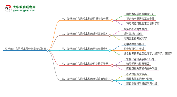 2025年廣東函授本科符合考公務(wù)員崗位的條件嗎？思維導(dǎo)圖