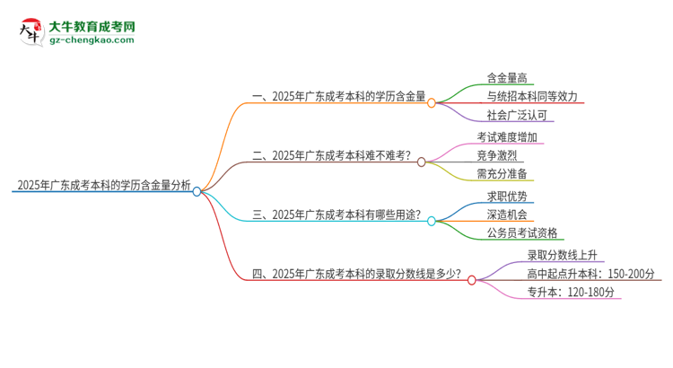 2025年廣東成考本科的學(xué)歷含金量高不高？思維導(dǎo)圖