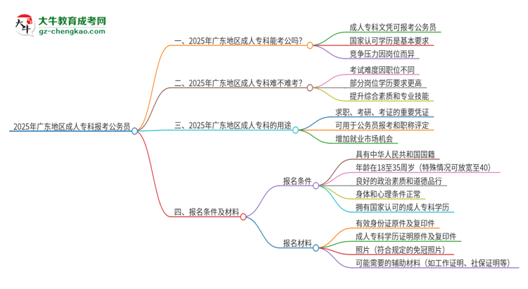 2025年廣東地區(qū)成人專科報(bào)考公務(wù)員可以嗎？思維導(dǎo)圖