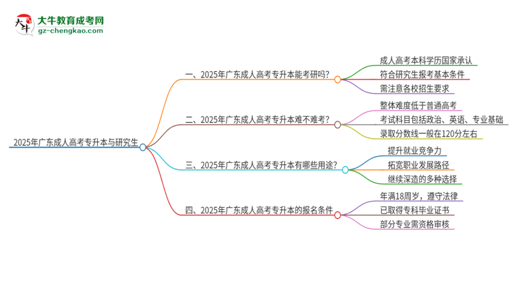 2025年廣東成人高考專升本可以讀研嗎？