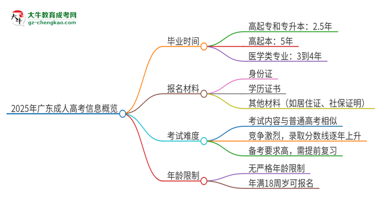 2025年廣東成人高考多久才能畢業(yè)？思維導(dǎo)圖