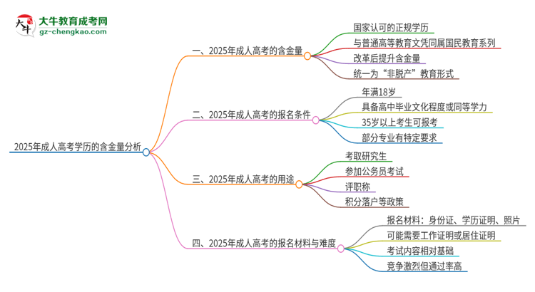 2025年成人高考學(xué)歷有含金量嗎？思維導(dǎo)圖