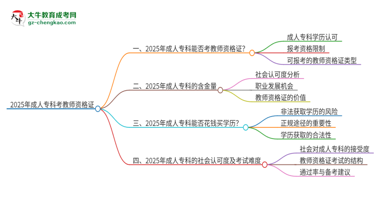 2025年成人?？颇懿荒芸冀藤Y證書？思維導(dǎo)圖