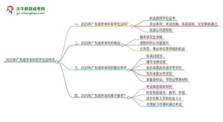 「圖文」2025年廣東成考本科有學(xué)位證嗎？