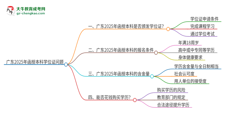 廣東2025年函授本科頒發(fā)學(xué)位證嗎？思維導(dǎo)圖