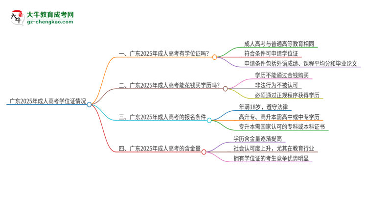 廣東2025年成人高考畢業(yè)后有學(xué)位嗎？