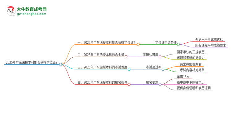 2025年廣東函授本科能拿學位證嗎？思維導圖