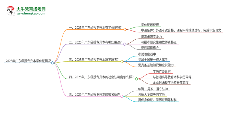 2025年廣東函授專(zhuān)升本能拿到學(xué)位嗎？